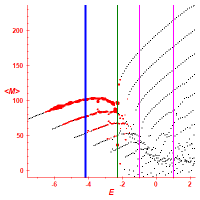 Peres lattice <M>